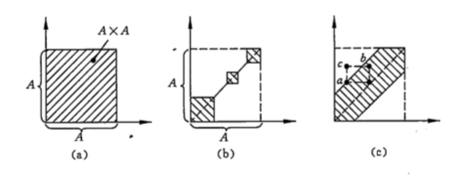 图形表示等价关系