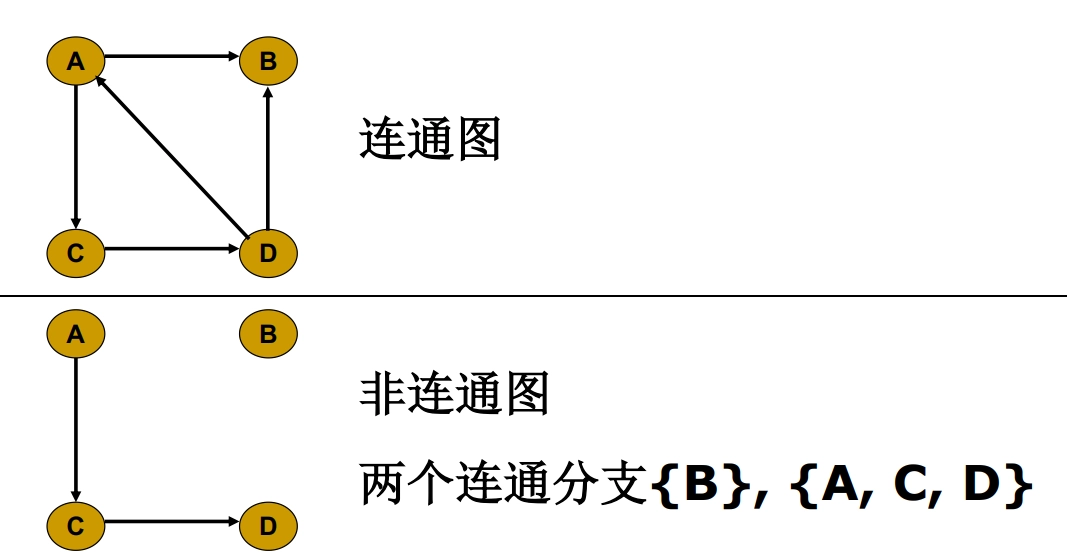 连通图与非连通图
