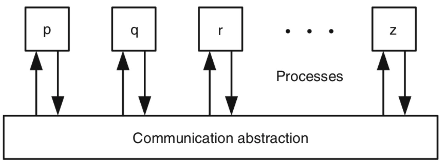 Processes and communication