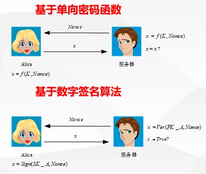 基于单向密码函数和基于数字签名算法