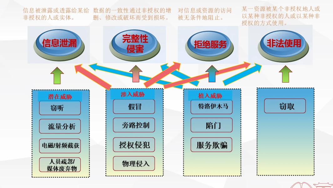 典型威胁及其关系