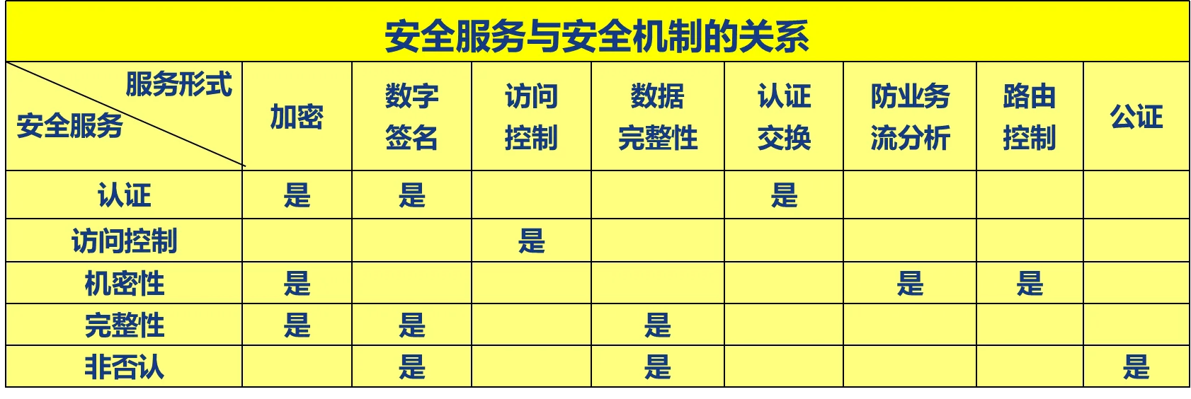 安全服务与安全机制关系