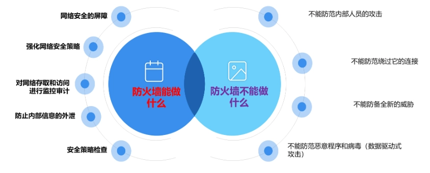 防火墙能与不能