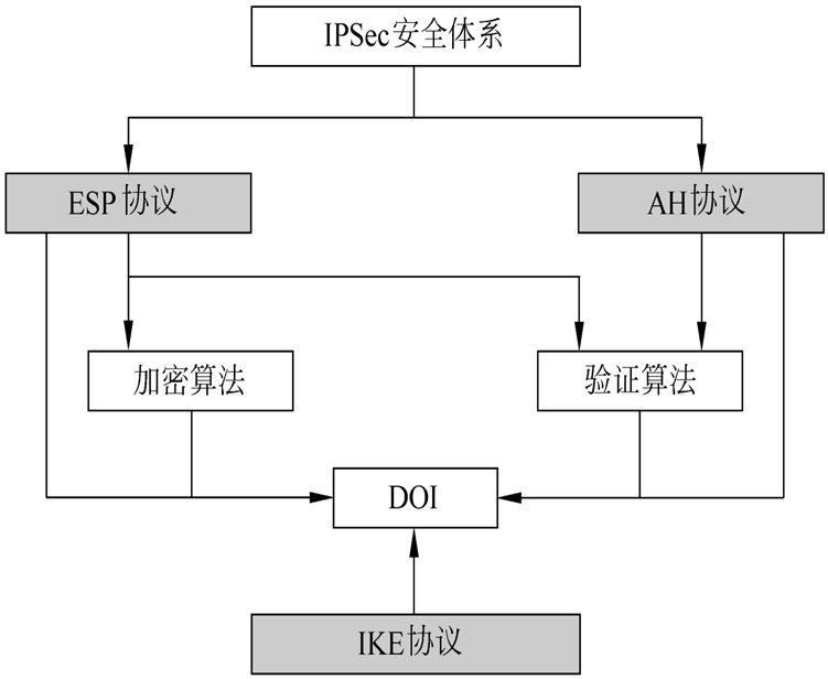 IPSec