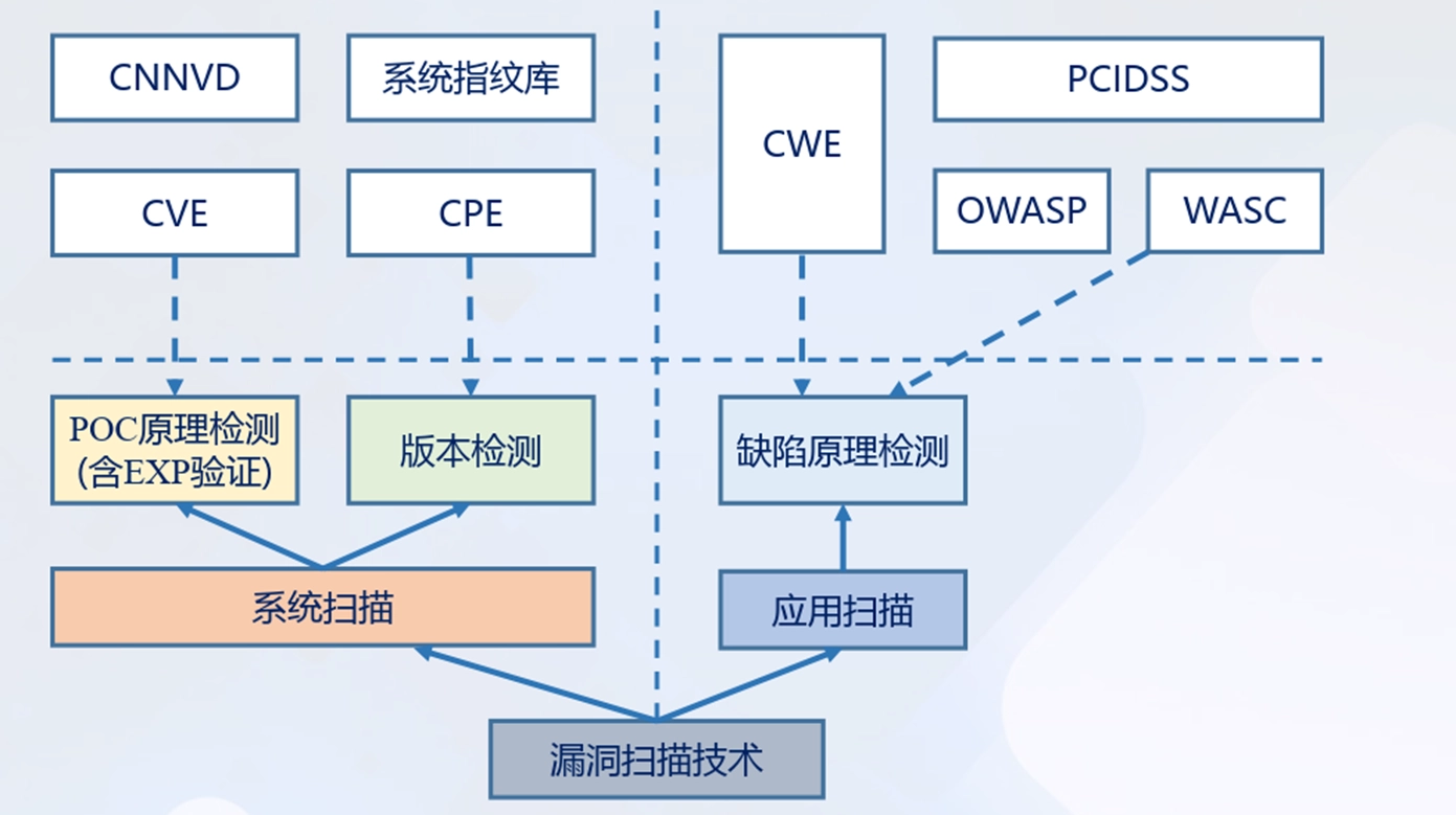 按照漏洞扫描的目标对象类型维度划分