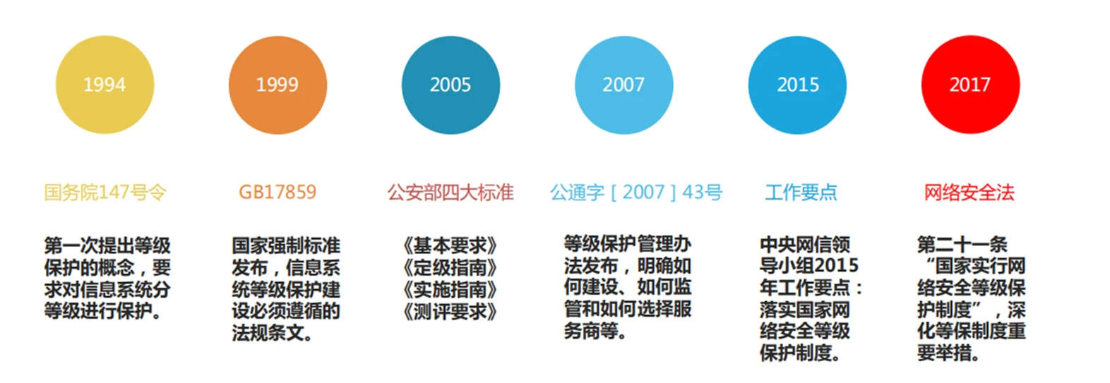 网络安全等级保护