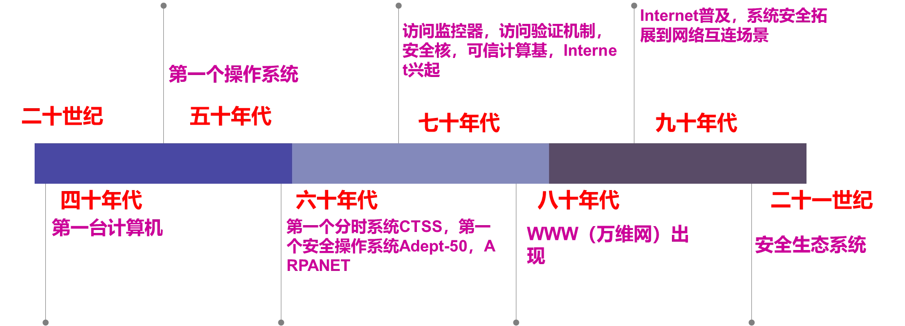 系统安全的演进