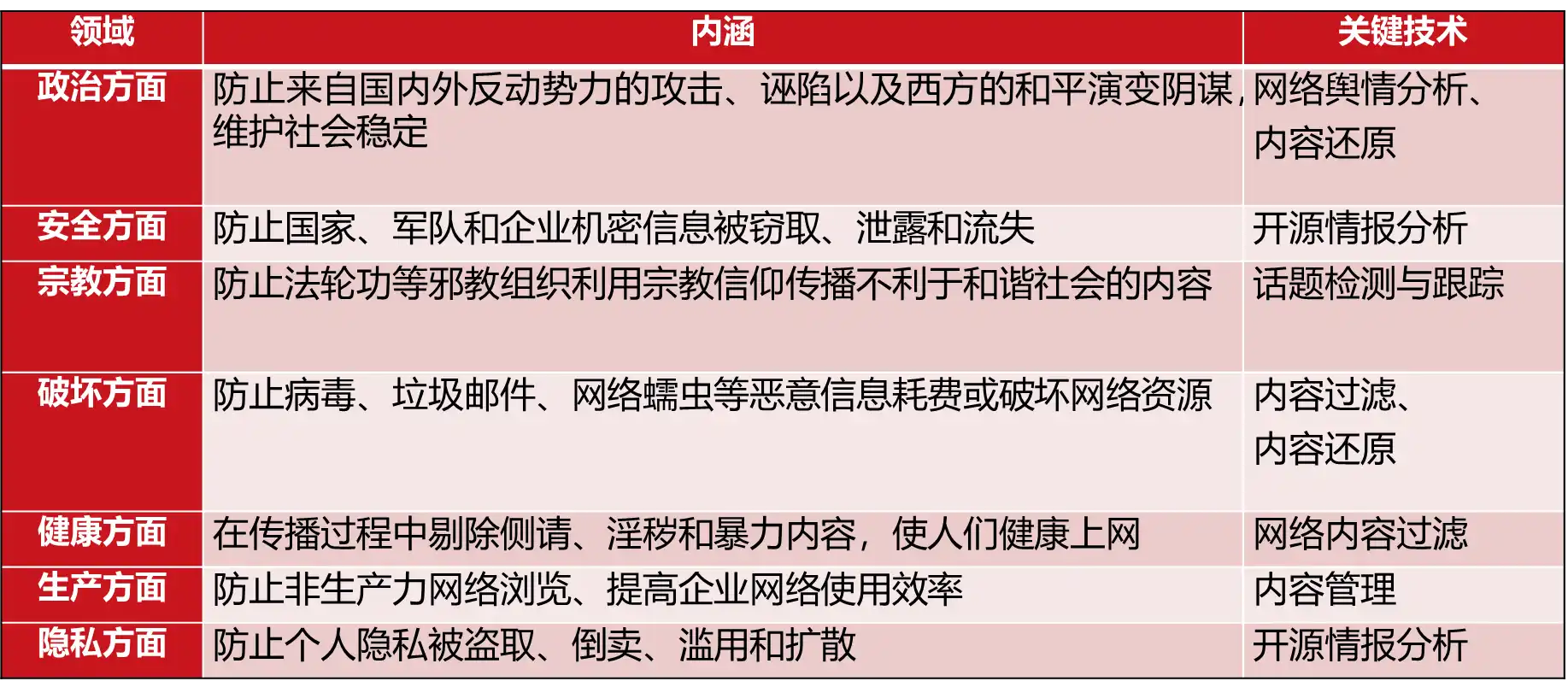 领域、内涵及关键技术