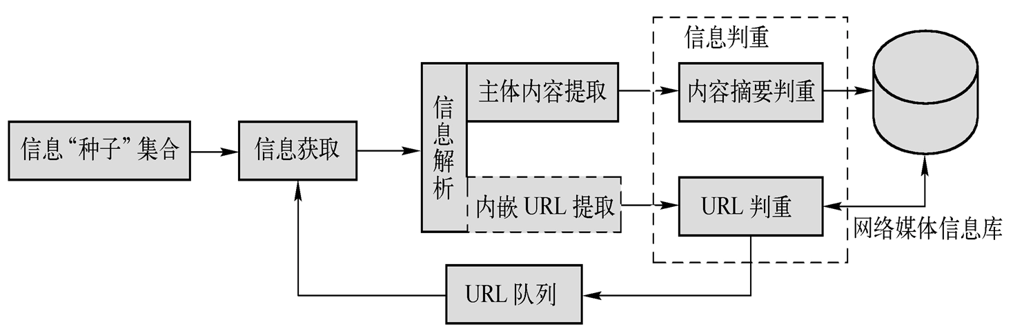 媒体信息获取流程