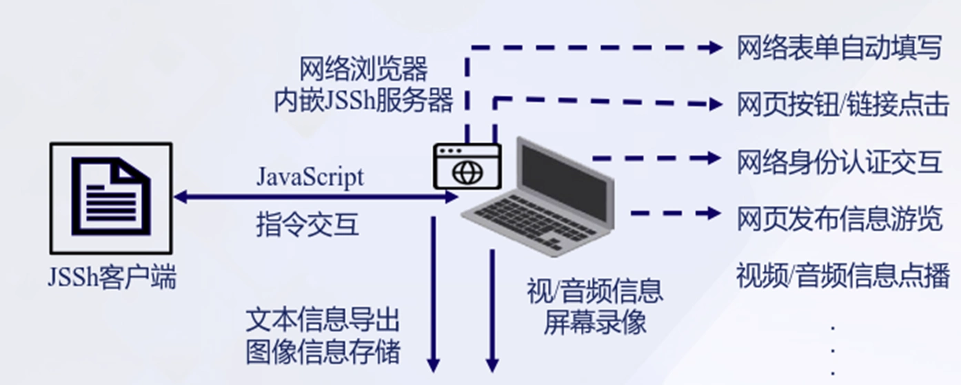 网络媒体信息获取