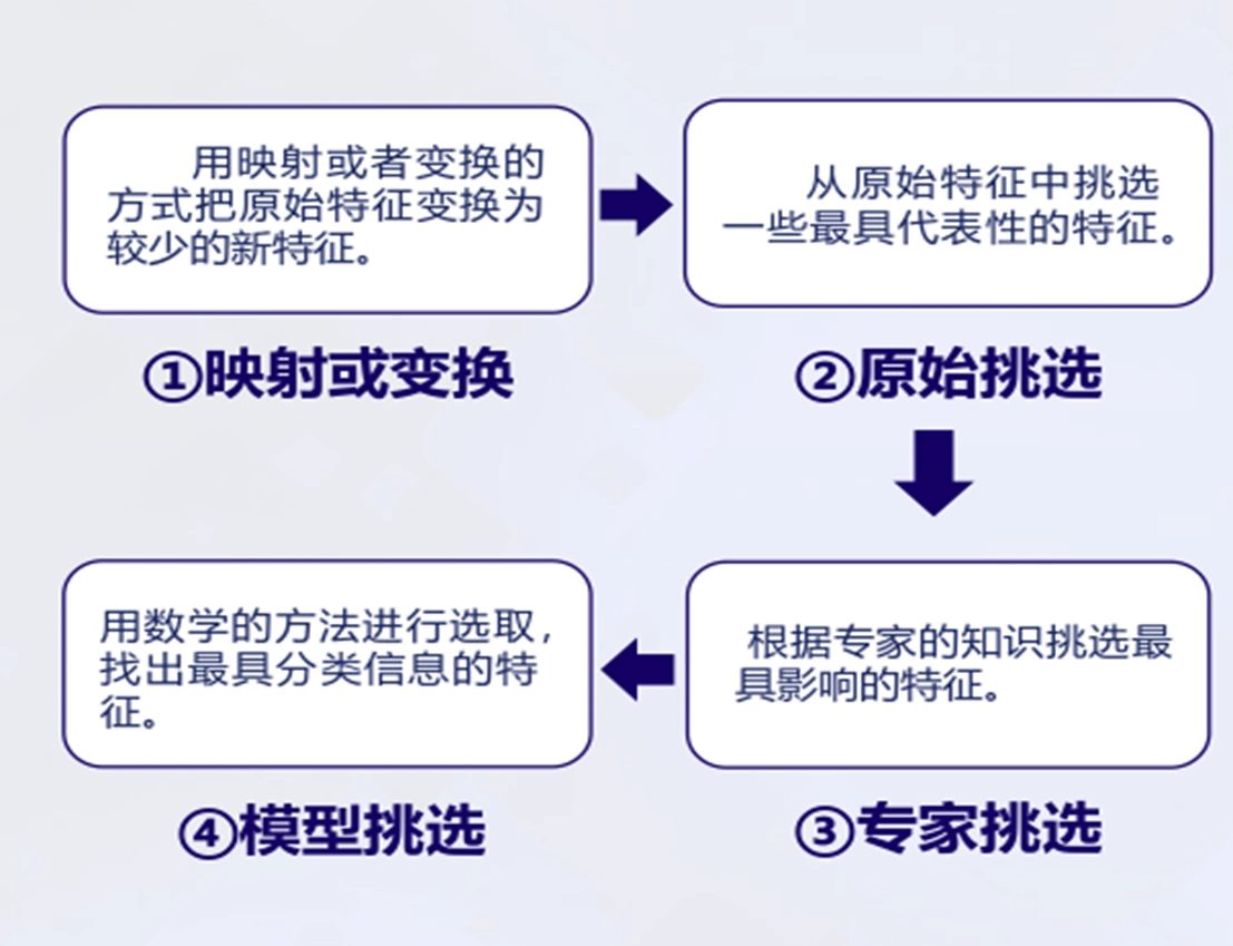 特征抽取与选择