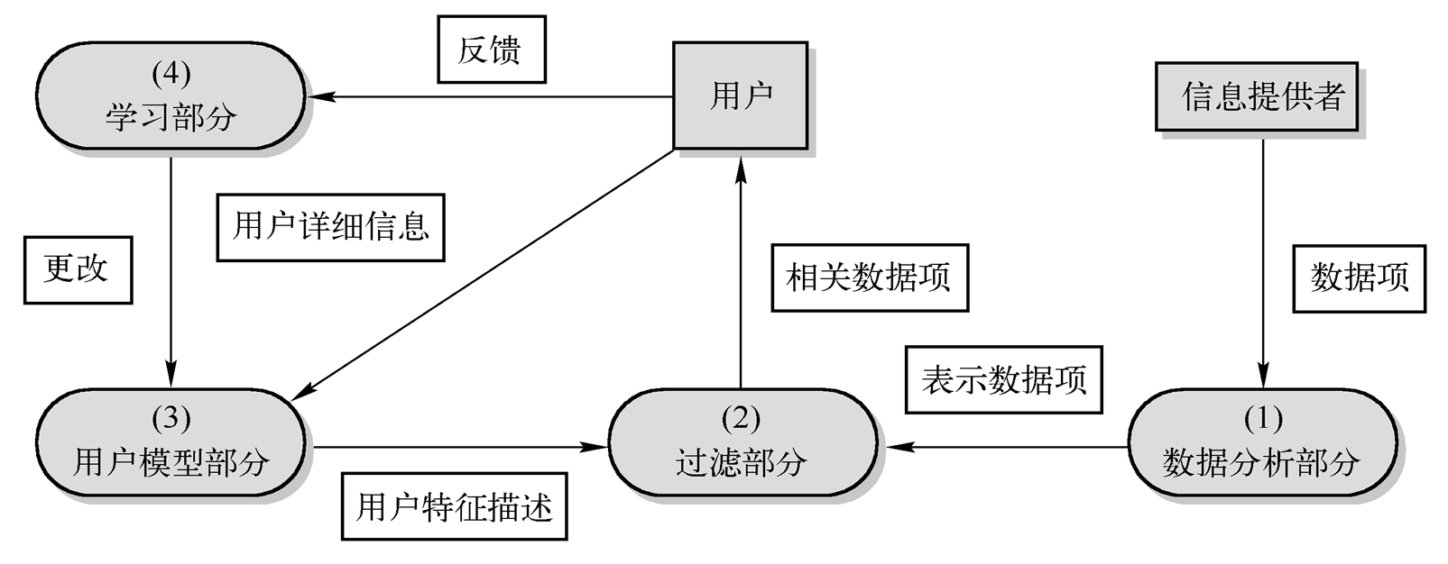 通用信息过滤模型