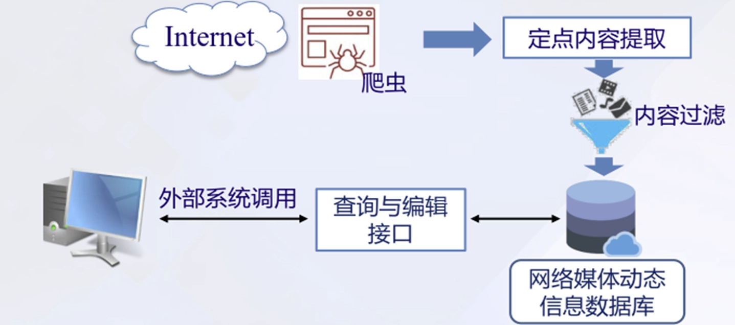 高仿真网络信息深度提取