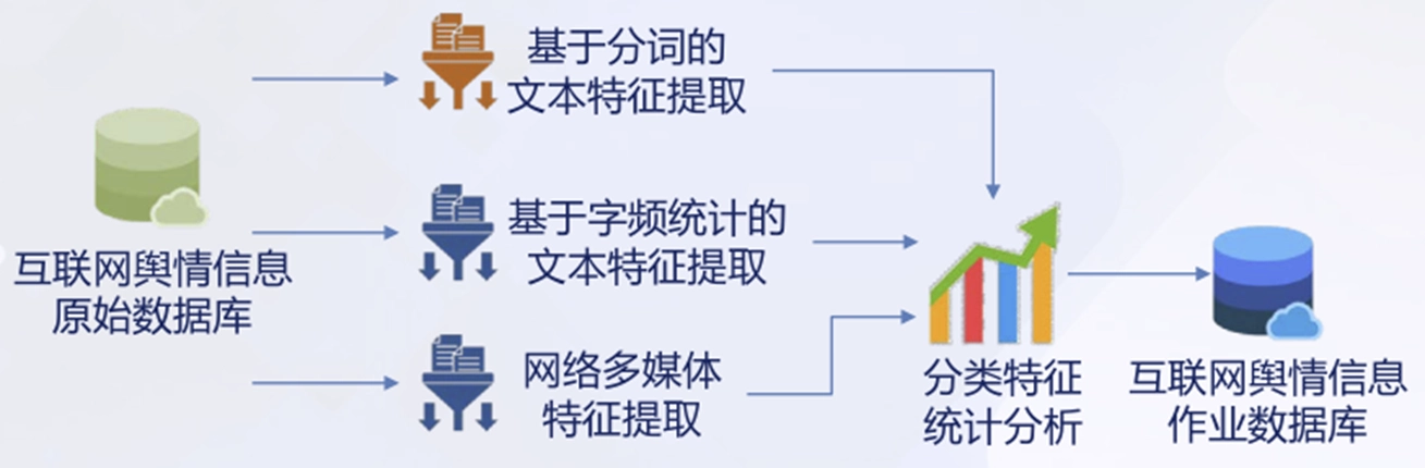 基于语义的海量文本特征快速提取与分类