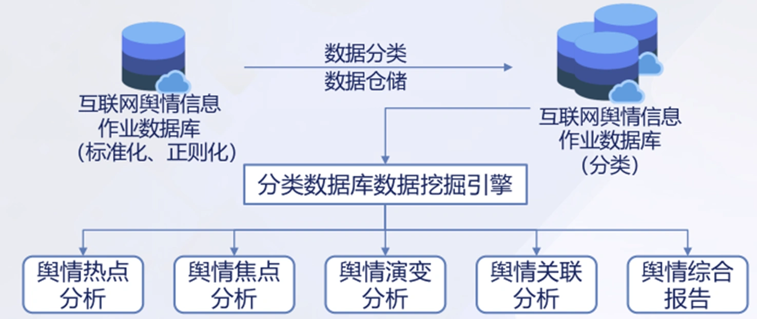 非结构信息自组织聚合表达