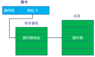 寄存器间接寻址