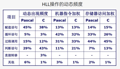 HLL操作动态频度