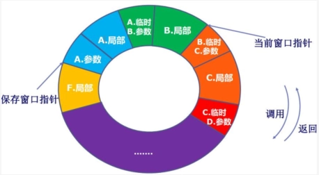 环形寄存器组织