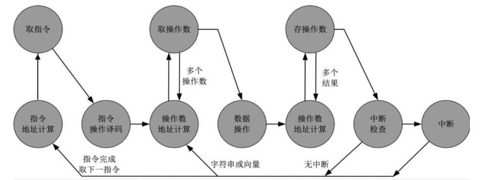 指令周期状态图