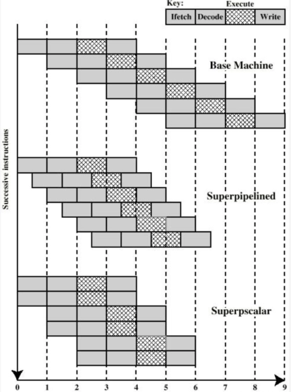 超标量与超流水