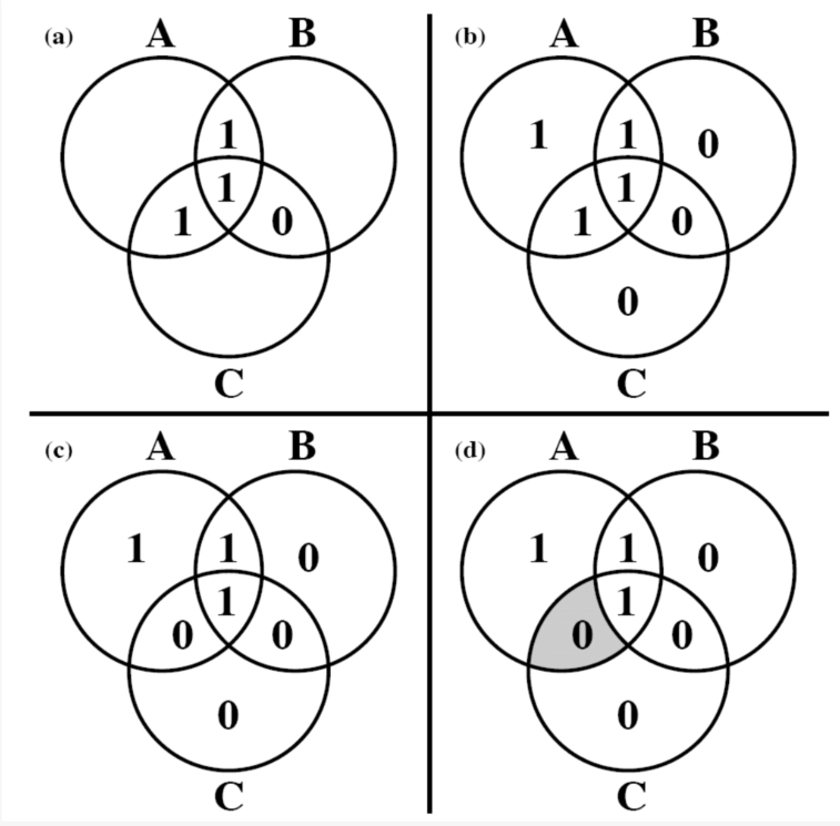 汉明码与文氏图!