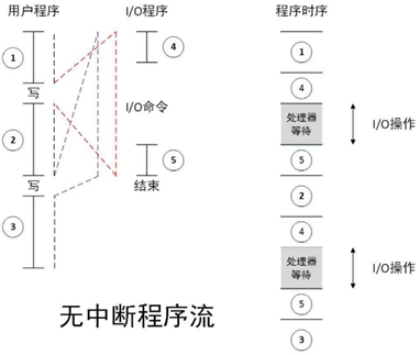 无中断程序流