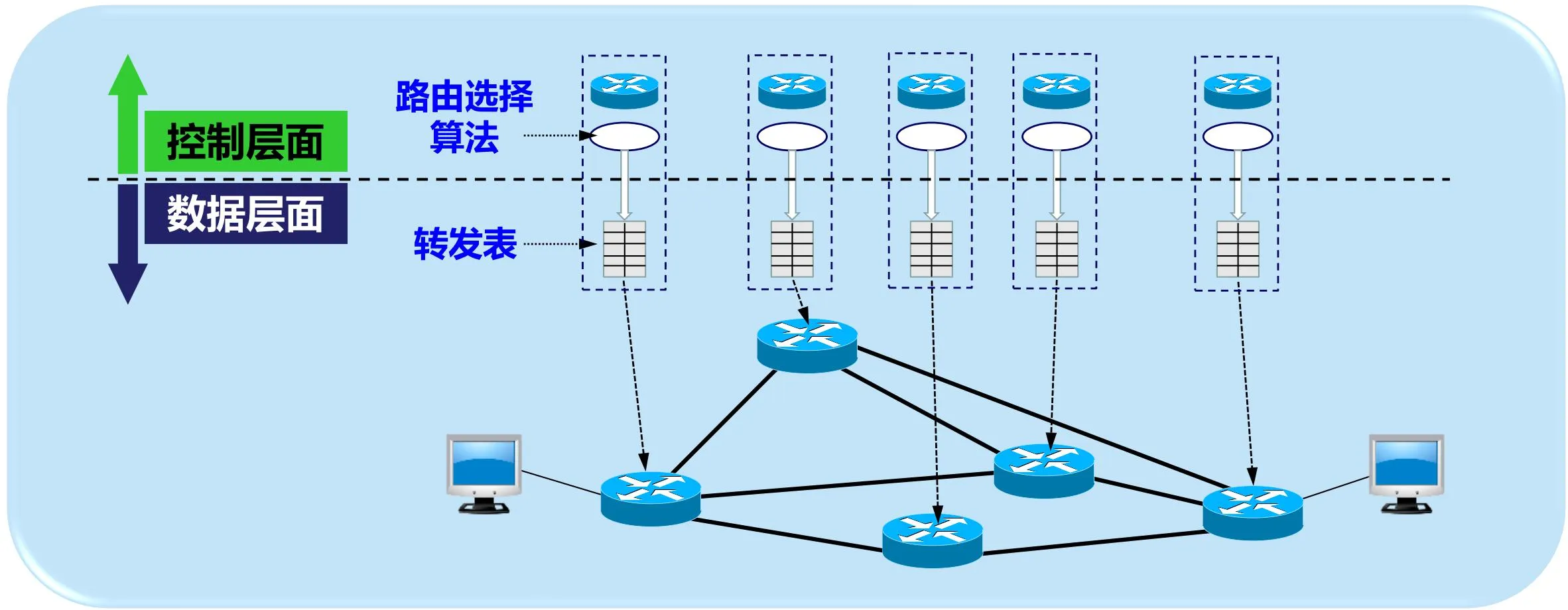 网络层的2个层面：数据层面和控制层面
