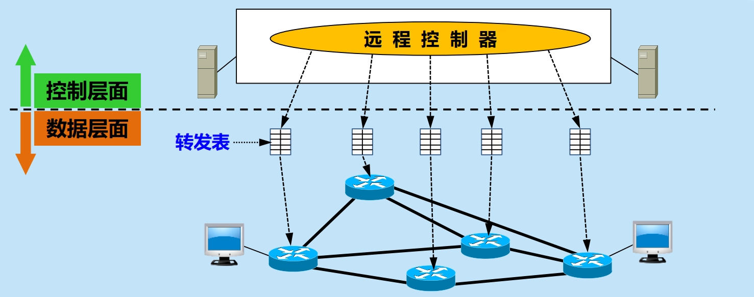 SDN中的数据层面和控制层面
