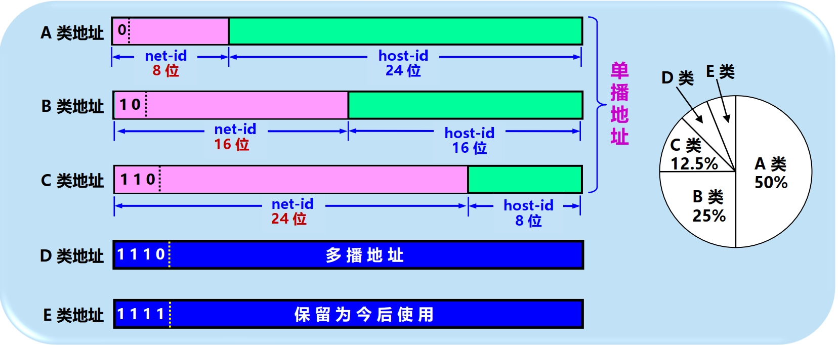 分类的 IP 地址