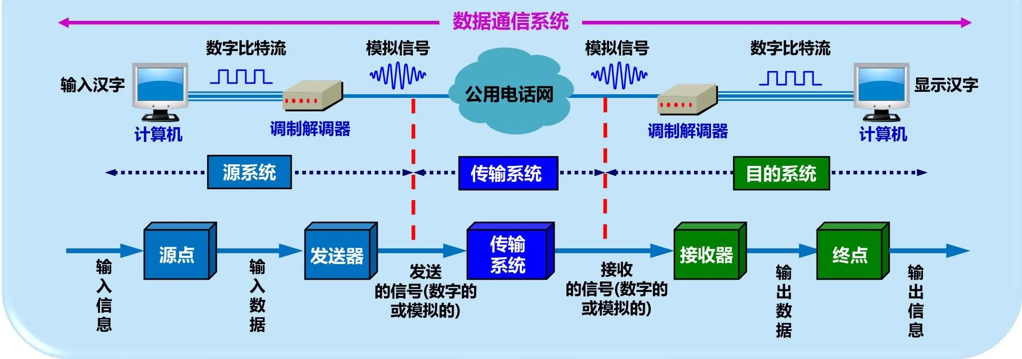 数据通信系统模型
