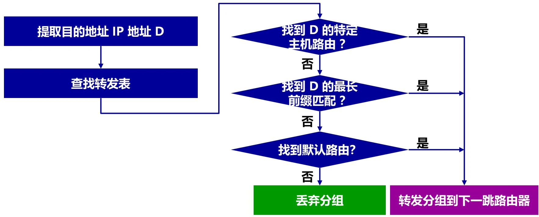 路由器分组转发算法