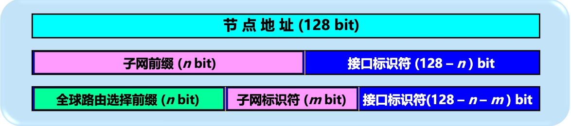 IPv6 单播地址划分方法
