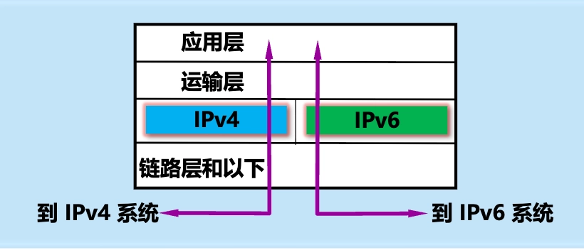 IPv6/IPv4 双协议栈主机（或路由器）