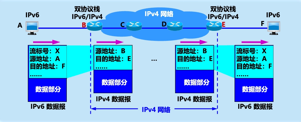 使用双协议栈进行从 IPv4 到 IPv6 的过渡