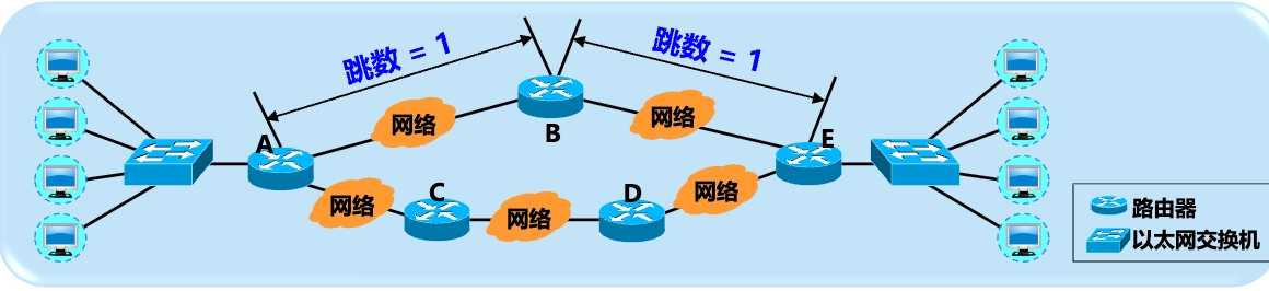 RIP “距离”的定义