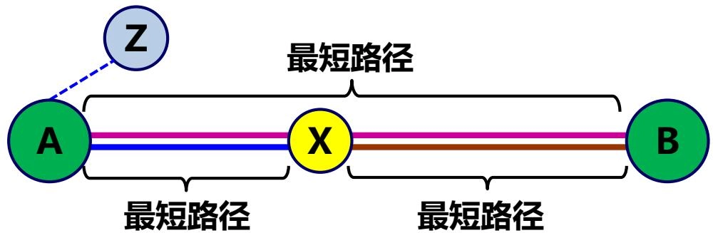 距离向量算法示意图