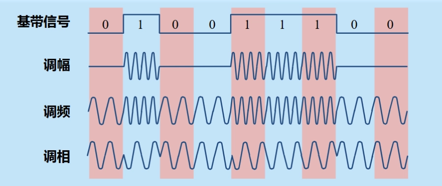 基本带通调制方式