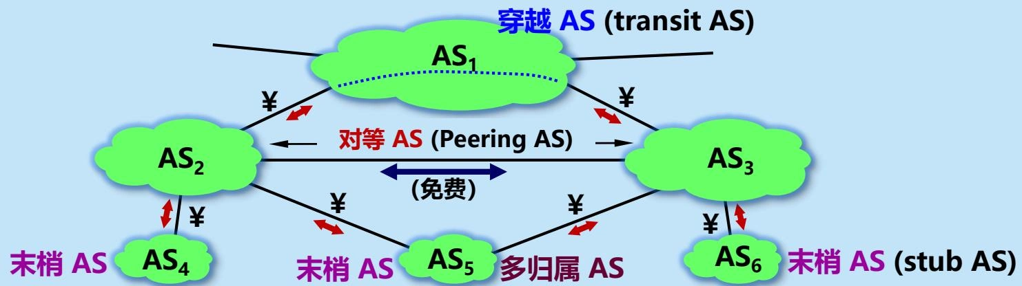 不同的自治系统 AS
