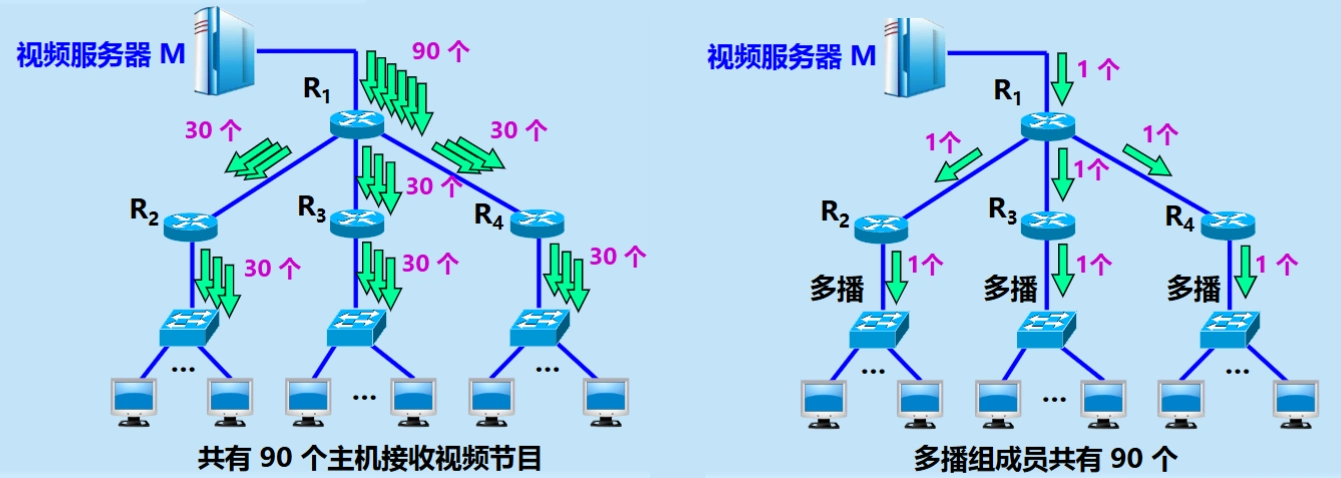 单播 VS 多播