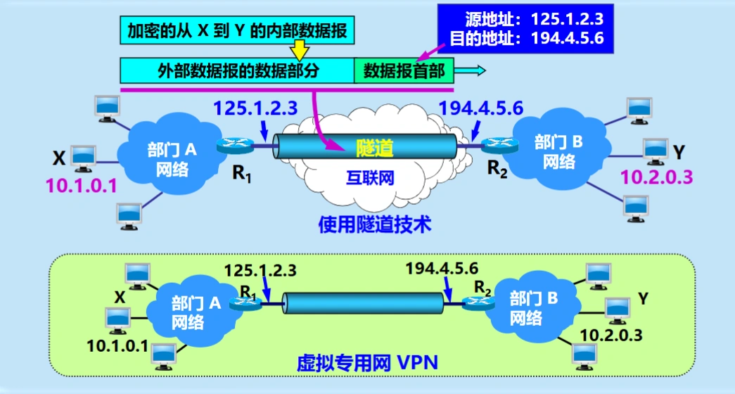 用隧道技术实现虚拟专用网