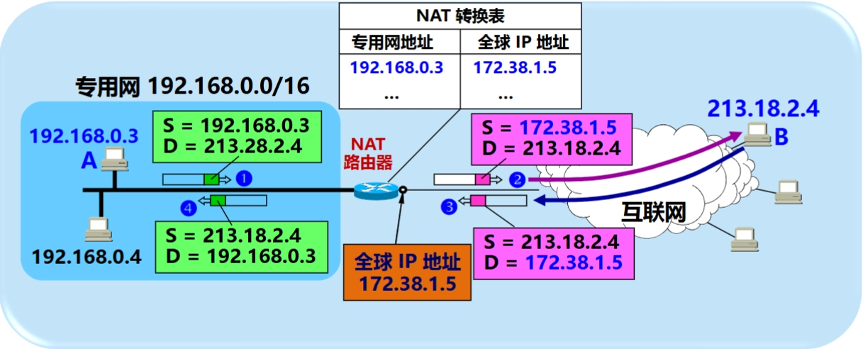 网络地址转换的过程