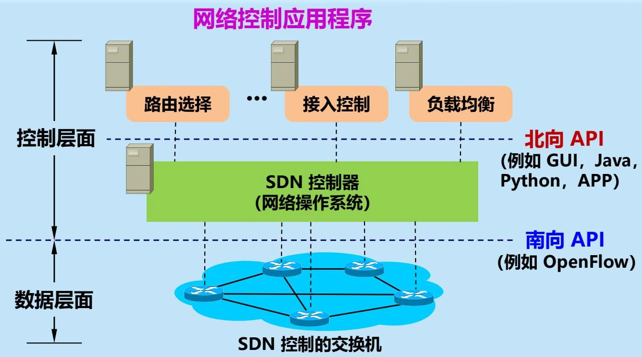 SDN 体系结构