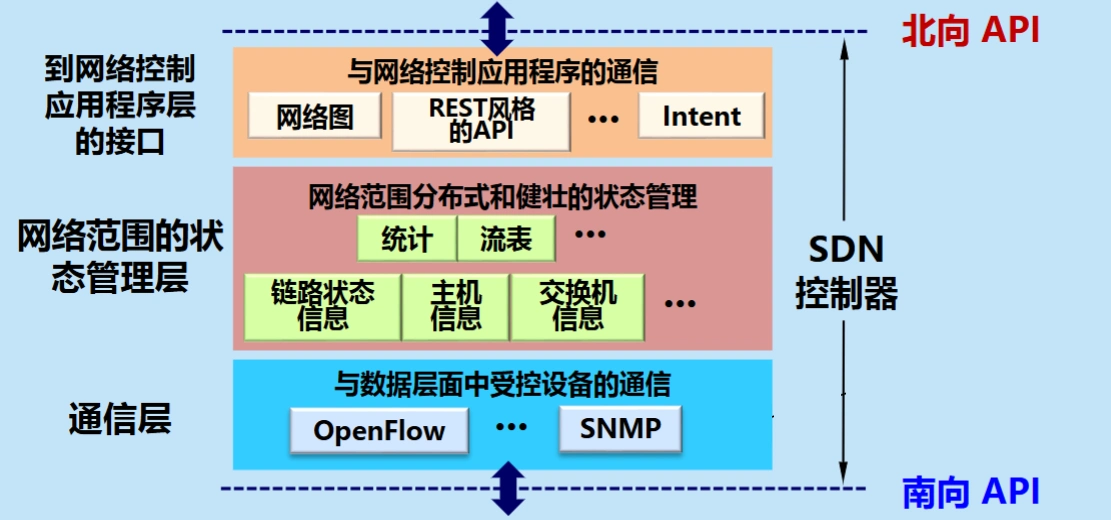 SDN 控制器