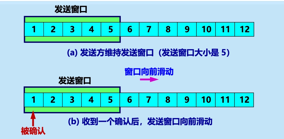 发送窗口与窗口滑动