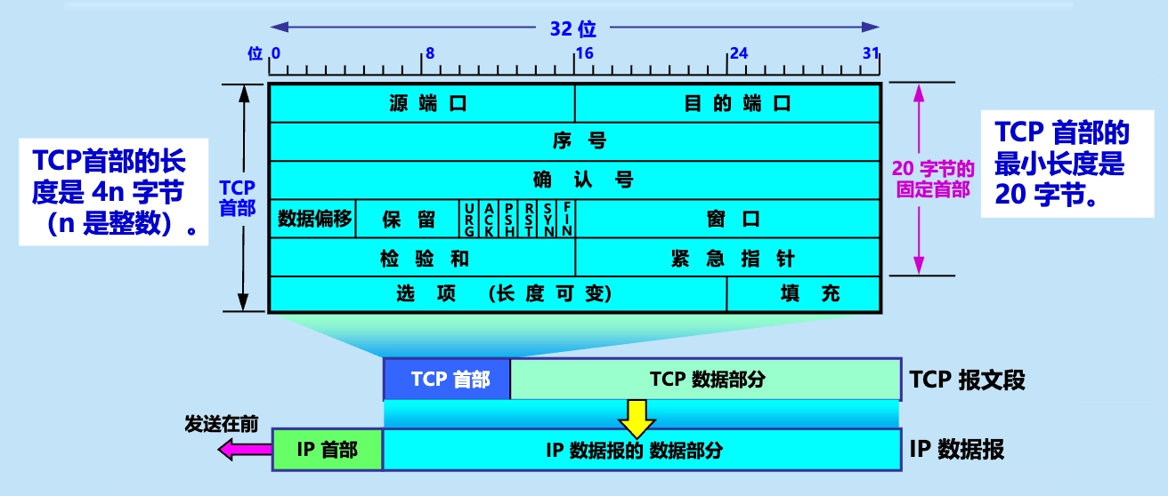 TCP 报文段首部格式