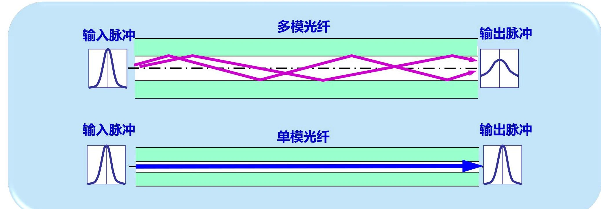 多模光纤与单模光纤