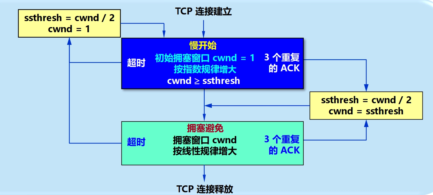 TCP 拥塞控制流程图