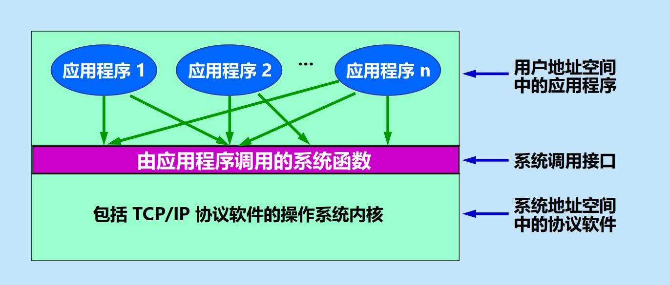 多个应用进程使用系统调用的机制