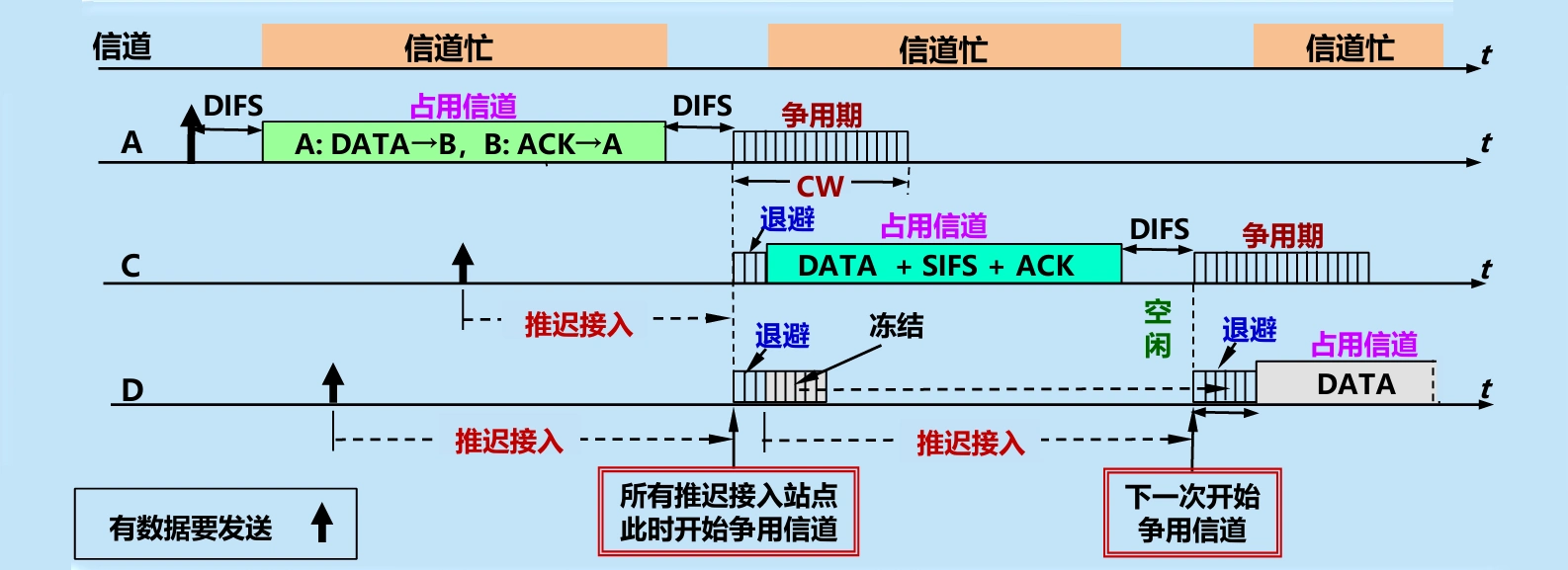 争用信道的过程