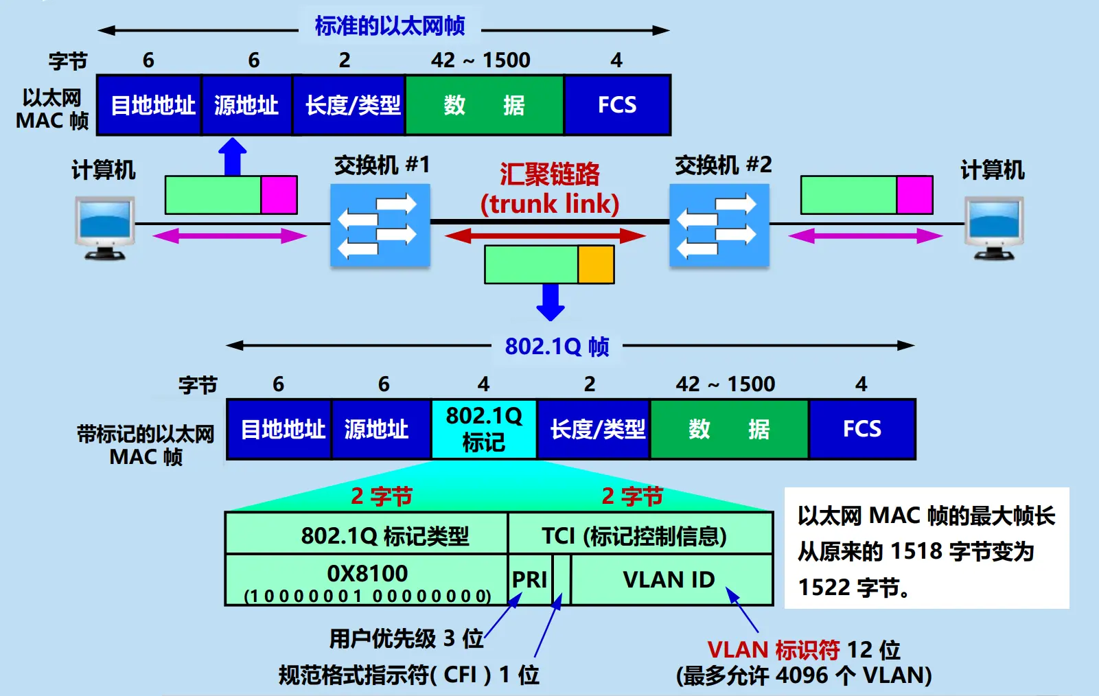 虚拟局域网使用的以太网帧格式